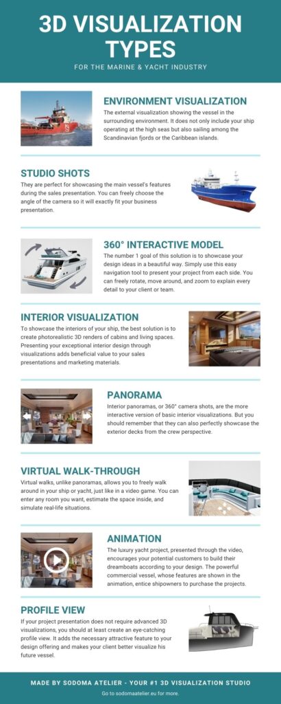 3D Visualizations types fo the marine industry - infographics